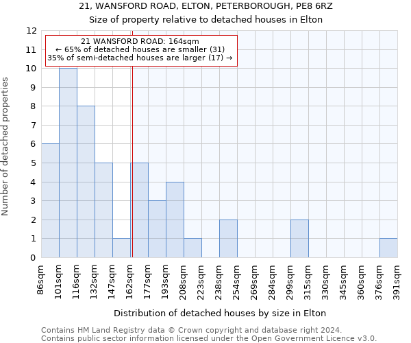 21, WANSFORD ROAD, ELTON, PETERBOROUGH, PE8 6RZ: Size of property relative to detached houses in Elton