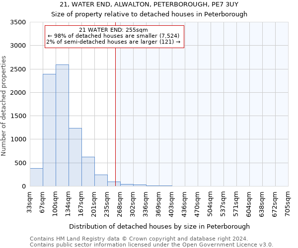 21, WATER END, ALWALTON, PETERBOROUGH, PE7 3UY: Size of property relative to detached houses in Peterborough