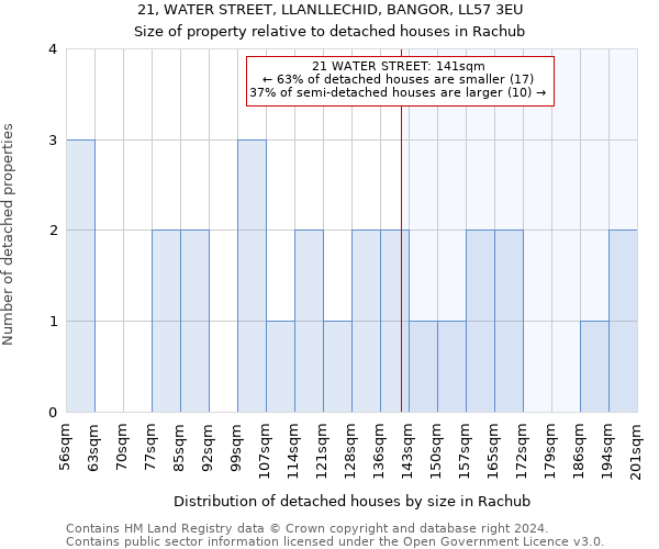 21, WATER STREET, LLANLLECHID, BANGOR, LL57 3EU: Size of property relative to detached houses in Rachub