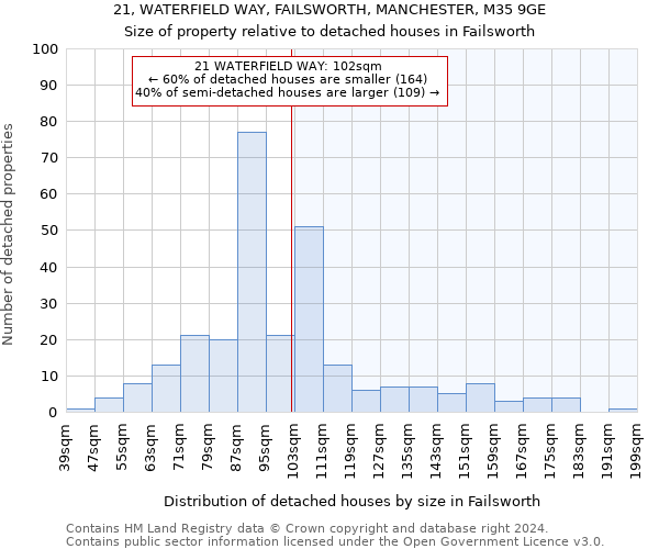 21, WATERFIELD WAY, FAILSWORTH, MANCHESTER, M35 9GE: Size of property relative to detached houses in Failsworth