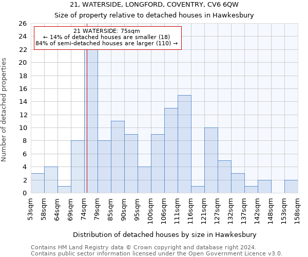 21, WATERSIDE, LONGFORD, COVENTRY, CV6 6QW: Size of property relative to detached houses in Hawkesbury