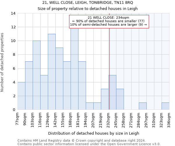 21, WELL CLOSE, LEIGH, TONBRIDGE, TN11 8RQ: Size of property relative to detached houses in Leigh