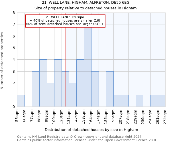 21, WELL LANE, HIGHAM, ALFRETON, DE55 6EG: Size of property relative to detached houses in Higham