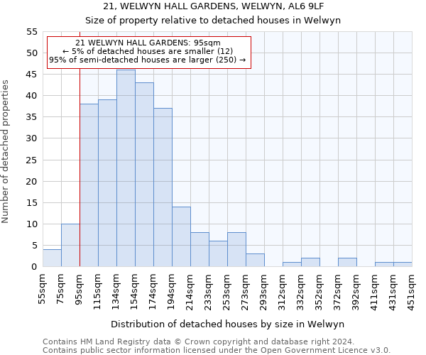 21, WELWYN HALL GARDENS, WELWYN, AL6 9LF: Size of property relative to detached houses in Welwyn