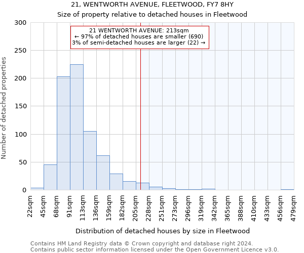 21, WENTWORTH AVENUE, FLEETWOOD, FY7 8HY: Size of property relative to detached houses in Fleetwood