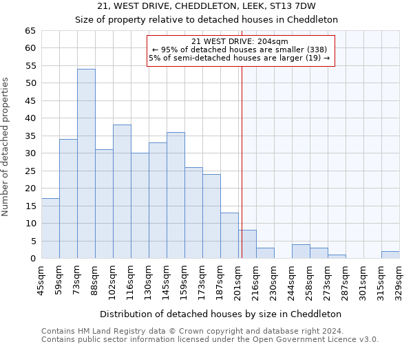 21, WEST DRIVE, CHEDDLETON, LEEK, ST13 7DW: Size of property relative to detached houses in Cheddleton