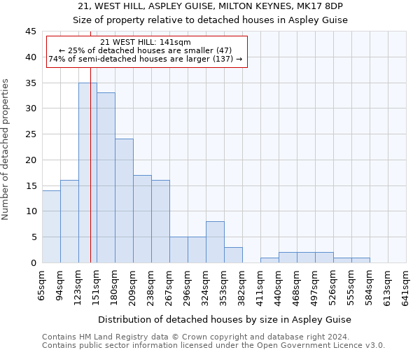 21, WEST HILL, ASPLEY GUISE, MILTON KEYNES, MK17 8DP: Size of property relative to detached houses in Aspley Guise