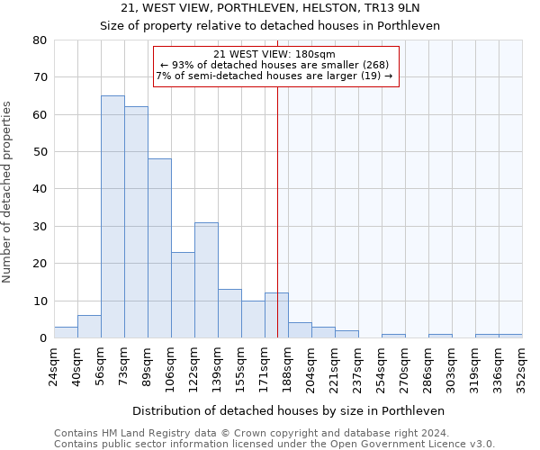 21, WEST VIEW, PORTHLEVEN, HELSTON, TR13 9LN: Size of property relative to detached houses in Porthleven