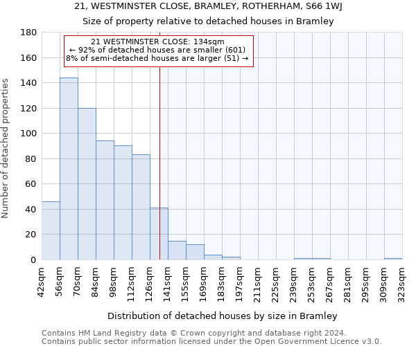 21, WESTMINSTER CLOSE, BRAMLEY, ROTHERHAM, S66 1WJ: Size of property relative to detached houses in Bramley