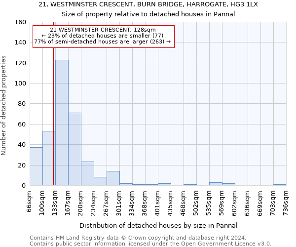 21, WESTMINSTER CRESCENT, BURN BRIDGE, HARROGATE, HG3 1LX: Size of property relative to detached houses in Pannal