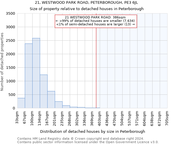 21, WESTWOOD PARK ROAD, PETERBOROUGH, PE3 6JL: Size of property relative to detached houses in Peterborough