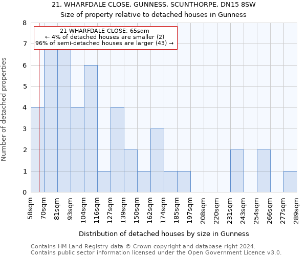 21, WHARFDALE CLOSE, GUNNESS, SCUNTHORPE, DN15 8SW: Size of property relative to detached houses in Gunness