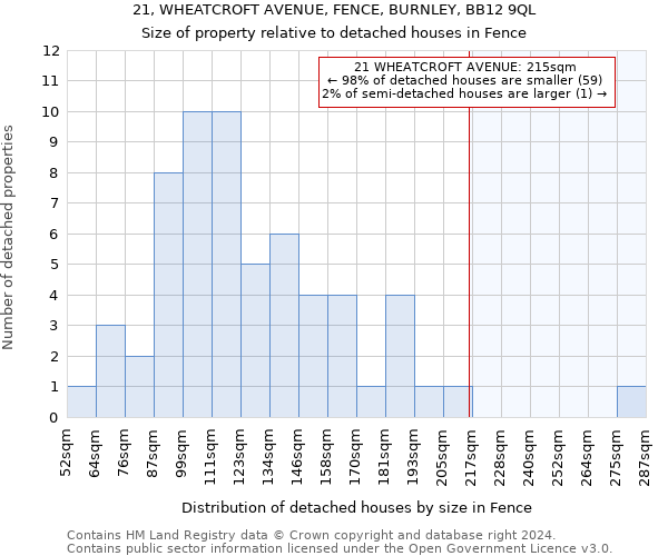 21, WHEATCROFT AVENUE, FENCE, BURNLEY, BB12 9QL: Size of property relative to detached houses in Fence