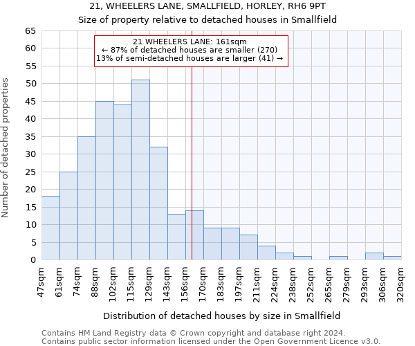 21, WHEELERS LANE, SMALLFIELD, HORLEY, RH6 9PT: Size of property relative to detached houses in Smallfield