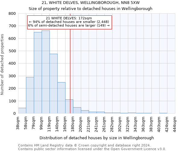 21, WHITE DELVES, WELLINGBOROUGH, NN8 5XW: Size of property relative to detached houses in Wellingborough