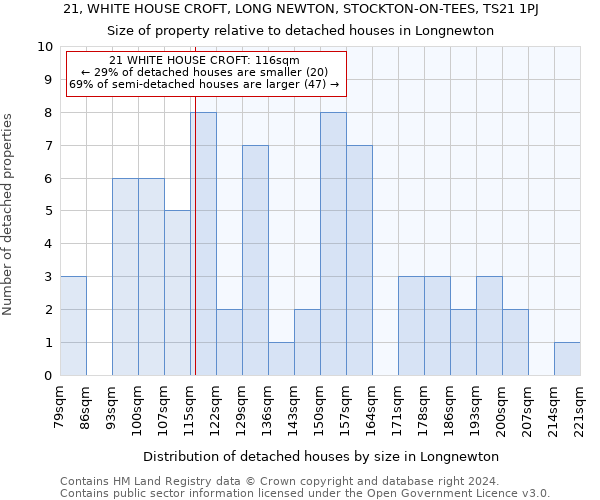 21, WHITE HOUSE CROFT, LONG NEWTON, STOCKTON-ON-TEES, TS21 1PJ: Size of property relative to detached houses in Longnewton