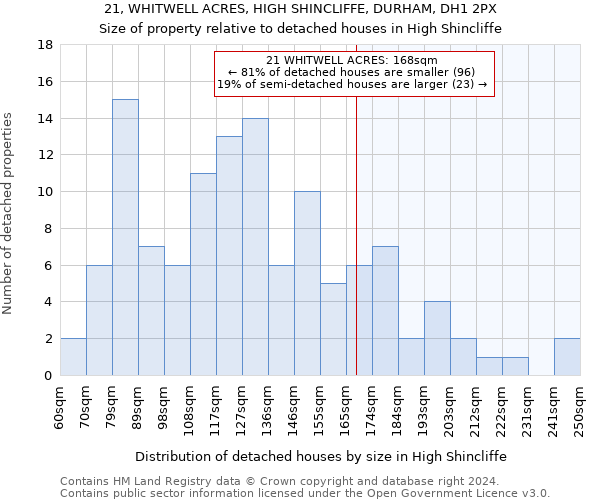 21, WHITWELL ACRES, HIGH SHINCLIFFE, DURHAM, DH1 2PX: Size of property relative to detached houses in High Shincliffe