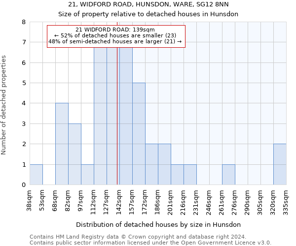 21, WIDFORD ROAD, HUNSDON, WARE, SG12 8NN: Size of property relative to detached houses in Hunsdon