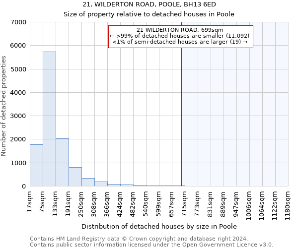 21, WILDERTON ROAD, POOLE, BH13 6ED: Size of property relative to detached houses in Poole