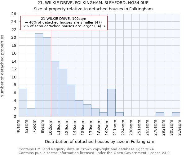 21, WILKIE DRIVE, FOLKINGHAM, SLEAFORD, NG34 0UE: Size of property relative to detached houses in Folkingham