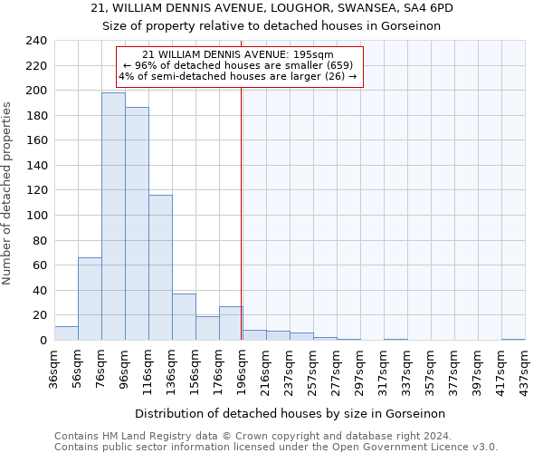 21, WILLIAM DENNIS AVENUE, LOUGHOR, SWANSEA, SA4 6PD: Size of property relative to detached houses in Gorseinon