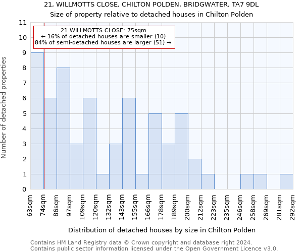 21, WILLMOTTS CLOSE, CHILTON POLDEN, BRIDGWATER, TA7 9DL: Size of property relative to detached houses in Chilton Polden