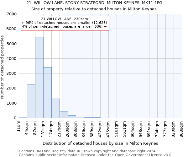 21, WILLOW LANE, STONY STRATFORD, MILTON KEYNES, MK11 1FG: Size of property relative to detached houses in Milton Keynes