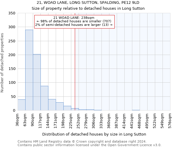 21, WOAD LANE, LONG SUTTON, SPALDING, PE12 9LD: Size of property relative to detached houses in Long Sutton