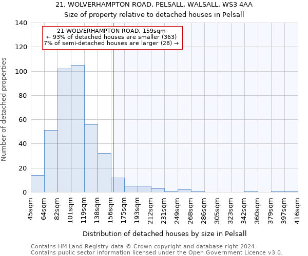 21, WOLVERHAMPTON ROAD, PELSALL, WALSALL, WS3 4AA: Size of property relative to detached houses in Pelsall