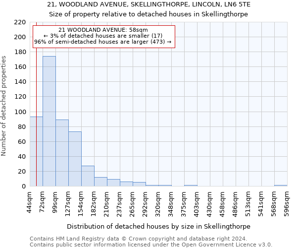 21, WOODLAND AVENUE, SKELLINGTHORPE, LINCOLN, LN6 5TE: Size of property relative to detached houses in Skellingthorpe