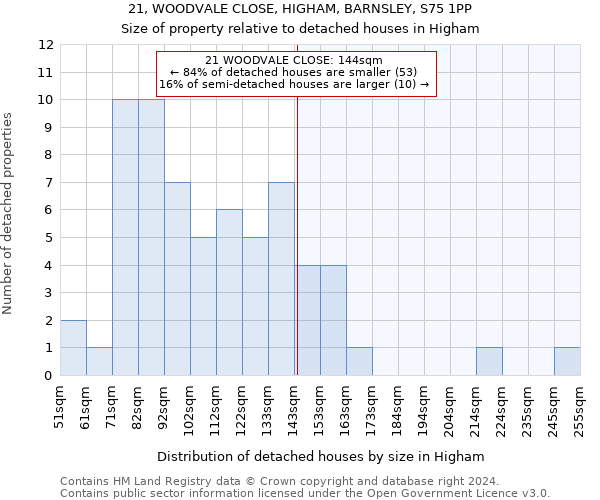 21, WOODVALE CLOSE, HIGHAM, BARNSLEY, S75 1PP: Size of property relative to detached houses in Higham
