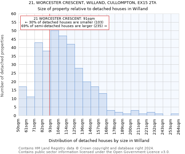 21, WORCESTER CRESCENT, WILLAND, CULLOMPTON, EX15 2TA: Size of property relative to detached houses in Willand