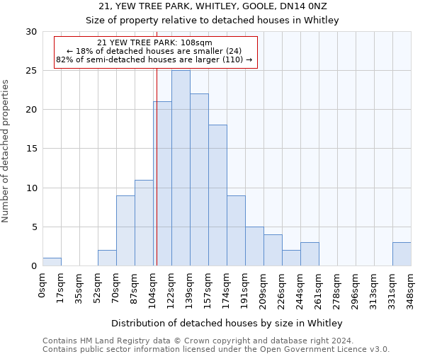 21, YEW TREE PARK, WHITLEY, GOOLE, DN14 0NZ: Size of property relative to detached houses in Whitley