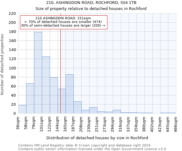 210, ASHINGDON ROAD, ROCHFORD, SS4 1TB: Size of property relative to detached houses in Rochford