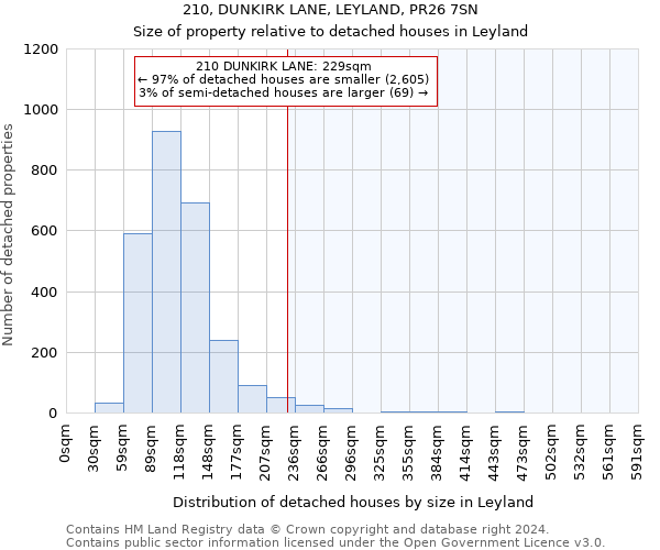 210, DUNKIRK LANE, LEYLAND, PR26 7SN: Size of property relative to detached houses in Leyland