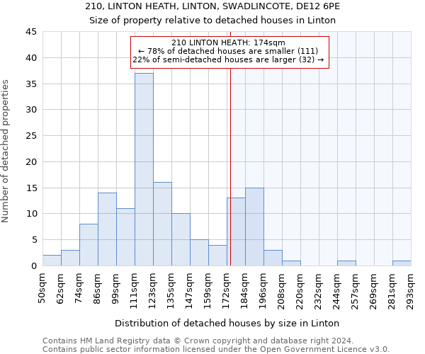 210, LINTON HEATH, LINTON, SWADLINCOTE, DE12 6PE: Size of property relative to detached houses in Linton