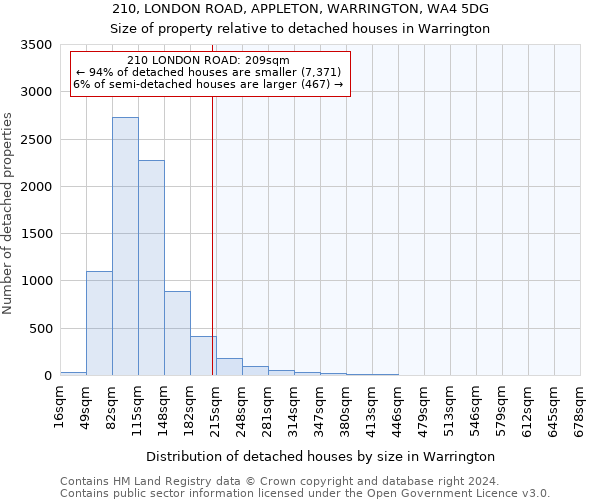 210, LONDON ROAD, APPLETON, WARRINGTON, WA4 5DG: Size of property relative to detached houses in Warrington