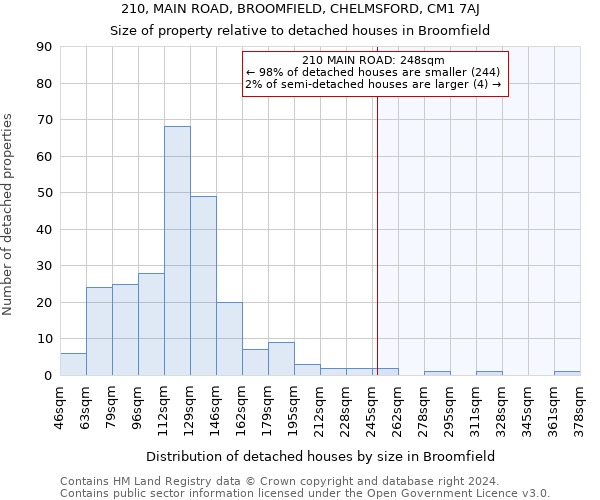 210, MAIN ROAD, BROOMFIELD, CHELMSFORD, CM1 7AJ: Size of property relative to detached houses in Broomfield