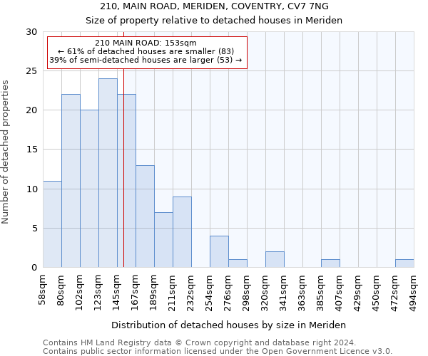 210, MAIN ROAD, MERIDEN, COVENTRY, CV7 7NG: Size of property relative to detached houses in Meriden