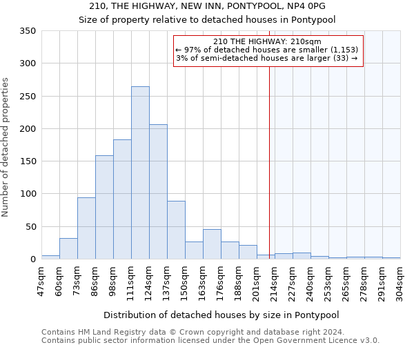 210, THE HIGHWAY, NEW INN, PONTYPOOL, NP4 0PG: Size of property relative to detached houses in Pontypool