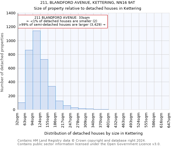 211, BLANDFORD AVENUE, KETTERING, NN16 9AT: Size of property relative to detached houses in Kettering