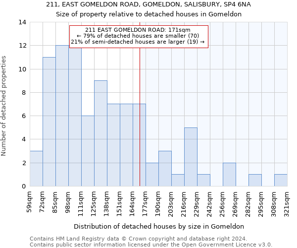 211, EAST GOMELDON ROAD, GOMELDON, SALISBURY, SP4 6NA: Size of property relative to detached houses in Gomeldon