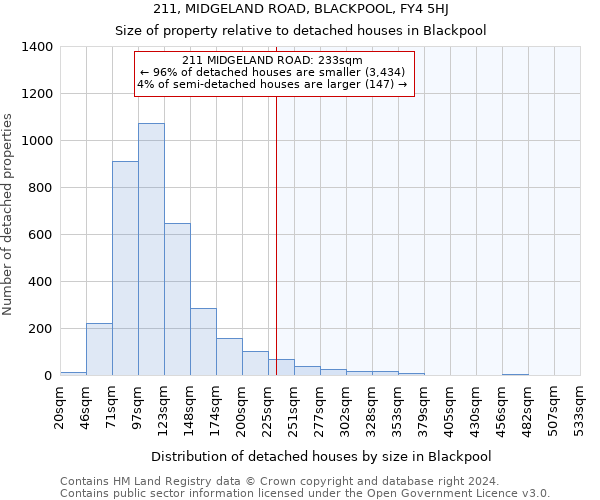 211, MIDGELAND ROAD, BLACKPOOL, FY4 5HJ: Size of property relative to detached houses in Blackpool