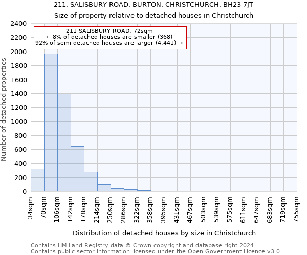 211, SALISBURY ROAD, BURTON, CHRISTCHURCH, BH23 7JT: Size of property relative to detached houses in Christchurch