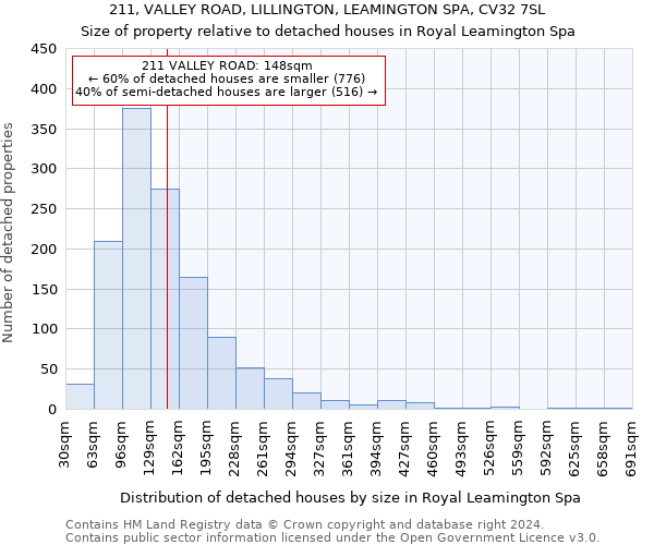 211, VALLEY ROAD, LILLINGTON, LEAMINGTON SPA, CV32 7SL: Size of property relative to detached houses in Royal Leamington Spa