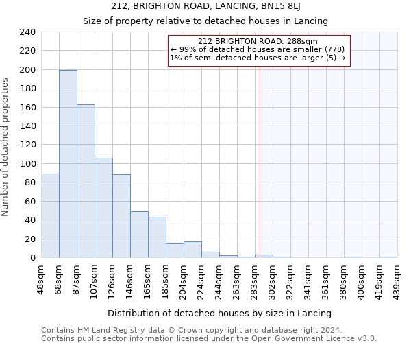 212, BRIGHTON ROAD, LANCING, BN15 8LJ: Size of property relative to detached houses in Lancing