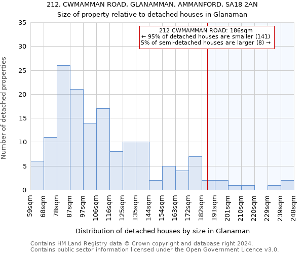 212, CWMAMMAN ROAD, GLANAMMAN, AMMANFORD, SA18 2AN: Size of property relative to detached houses in Glanaman