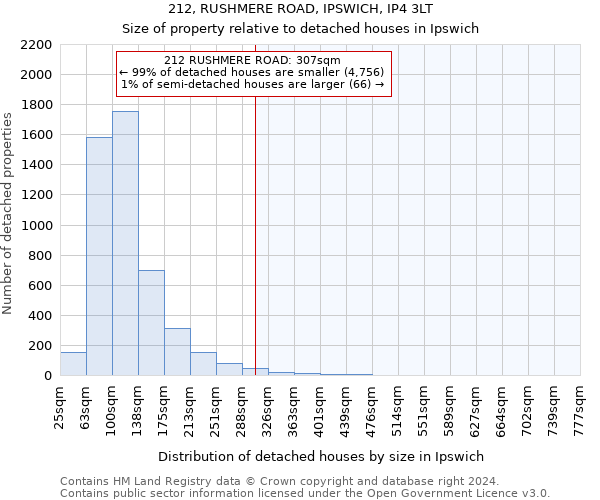 212, RUSHMERE ROAD, IPSWICH, IP4 3LT: Size of property relative to detached houses in Ipswich