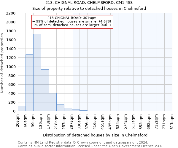 213, CHIGNAL ROAD, CHELMSFORD, CM1 4SS: Size of property relative to detached houses in Chelmsford