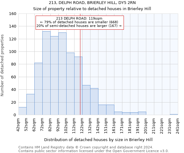 213, DELPH ROAD, BRIERLEY HILL, DY5 2RN: Size of property relative to detached houses in Brierley Hill